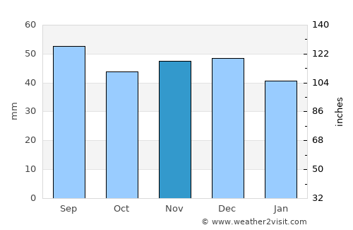Berca average rain in November