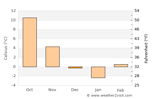 Bercel average temperature in December