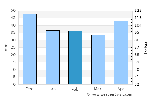 Bercel average rain in February