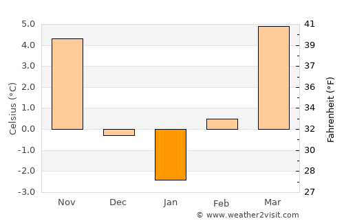 Bercel average temperature in January