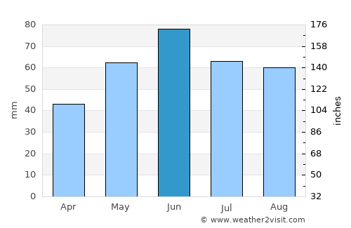 Bercel average rain in June