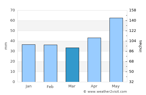 Bercel average rain in March