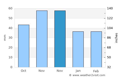 Bercel average rain in November