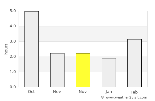 Bercel average rain in November
