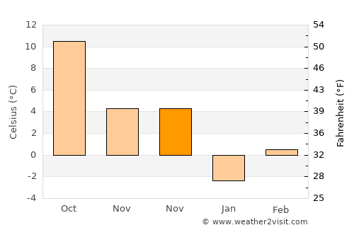 Bercel average temperature in November