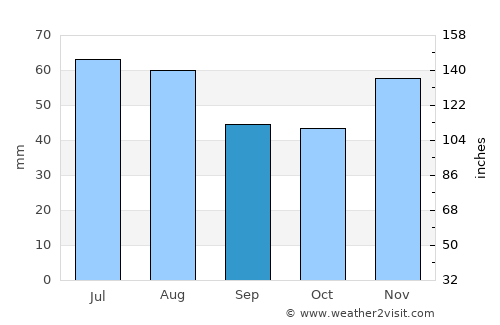 Bercel average rain in September