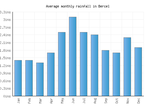 Bercel monthly rainfall chart (inches)