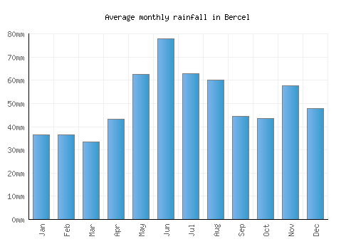 Bercel monthly rainfall chart (mm)