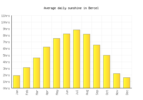 Bercel average daily sunshine chart