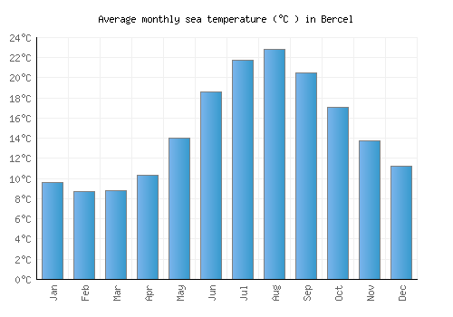 Bercel average sea temperature chart (Celsius)