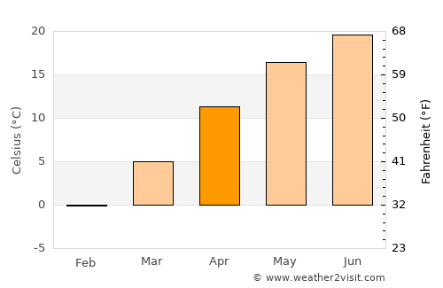 Berceni average temperature in April