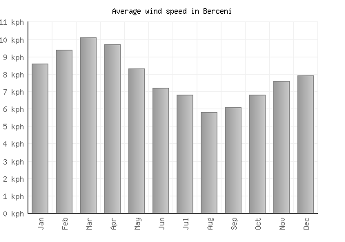 Berceni average winspeed by month (km/h)