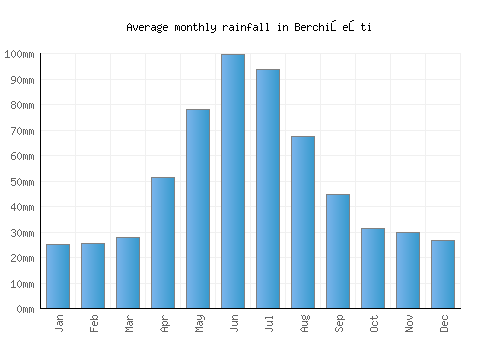 Berchişeşti monthly rainfall chart (mm)