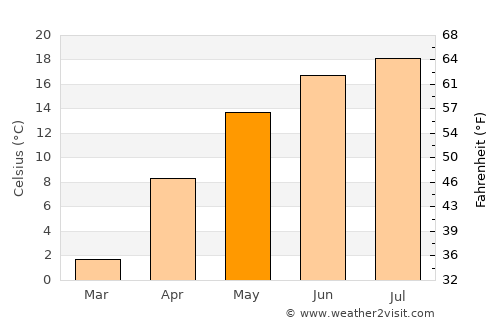 Berchişeşti average temperature in May