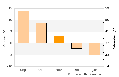 Berchişeşti average temperature in November