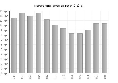 Berchişeşti average winspeed by month (km/h)