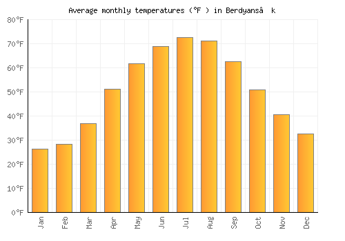 Berdyans’k average temperature chart (Fahrenheit)