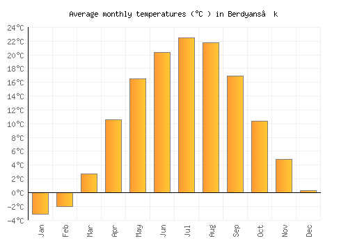 Berdyans’k average temperature chart (Celsius)