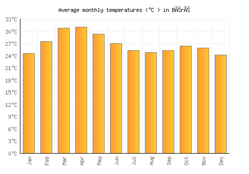 Béré average temperature chart (Celsius)