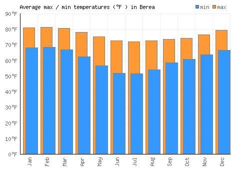 Berea average minimum / maximum temperatures (Fahrenheit)