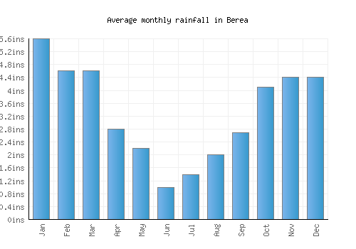 Berea monthly rainfall chart (inches)