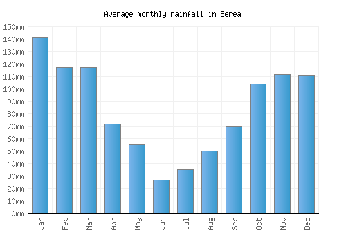 Berea monthly rainfall chart (mm)