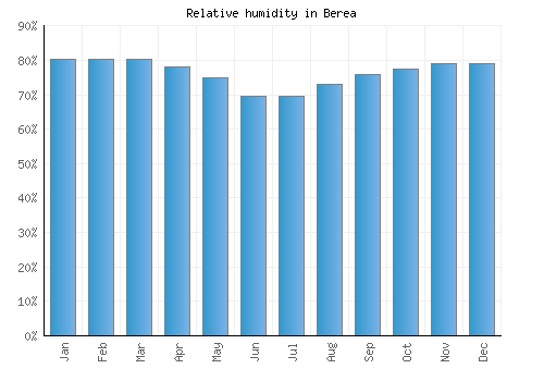 Berea relative humidity averages