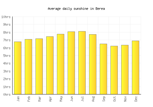 Berea average daily sunshine chart