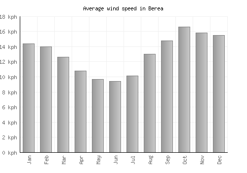 Berea average winspeed by month (km/h)