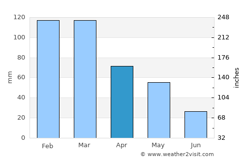 Berea average rain in April