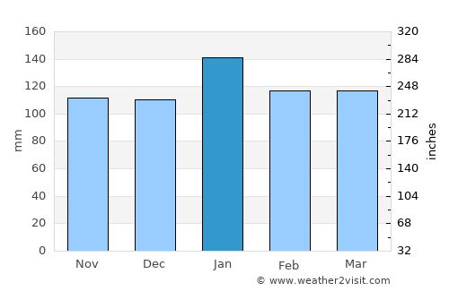 Berea average rain in January