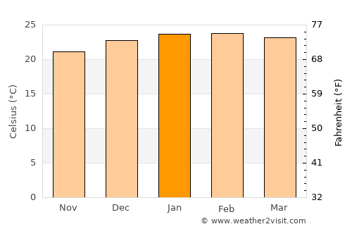Berea average temperature in January