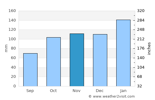 Berea average rain in November
