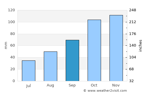 Berea average rain in September
