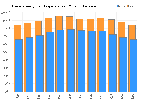 Bereeda average minimum / maximum temperatures (Fahrenheit)
