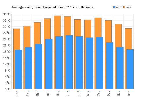 Bereeda average minimum / maximum temperatures (Celsius)