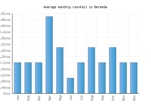 Bereeda monthly rainfall chart (inches)