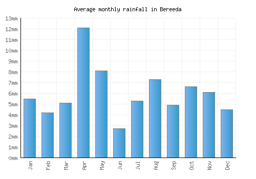 Bereeda monthly rainfall chart (mm)