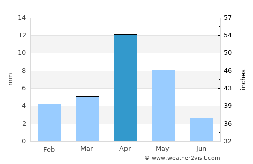 Bereeda average rain in April
