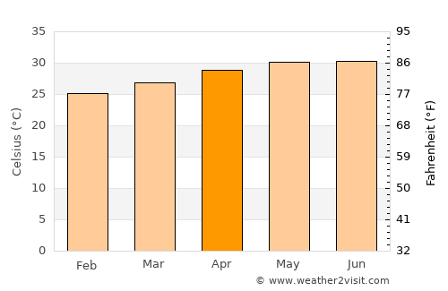 Bereeda average temperature in April