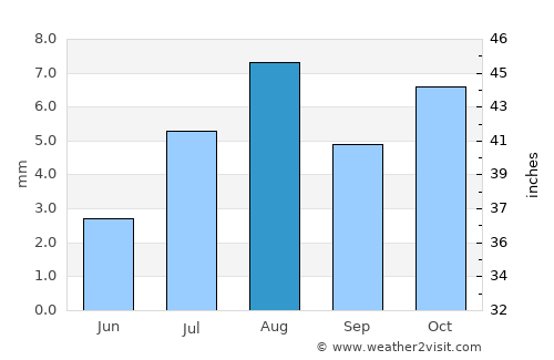 Bereeda average rain in August