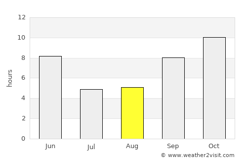 Bereeda average rain in August