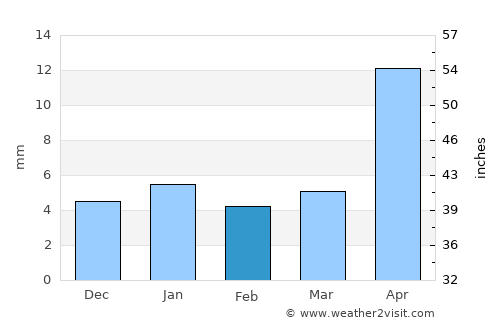Bereeda average rain in February