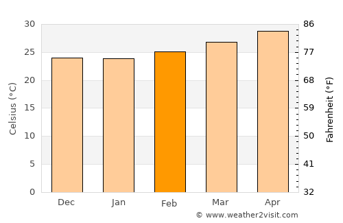 Bereeda average temperature in February