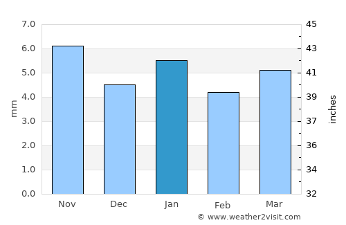 Bereeda average rain in January