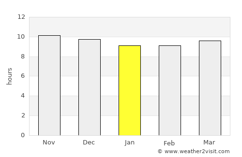 Bereeda average rain in January