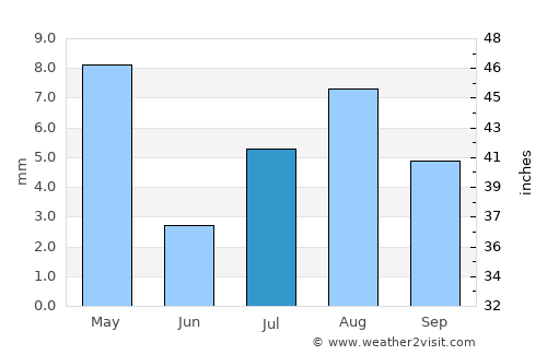 Bereeda average rain in July