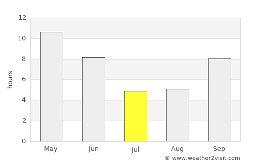 Bereeda average rain in July