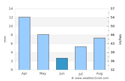 Bereeda average rain in June