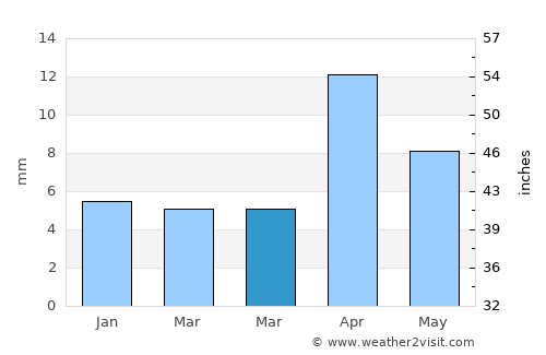 Bereeda average rain in March